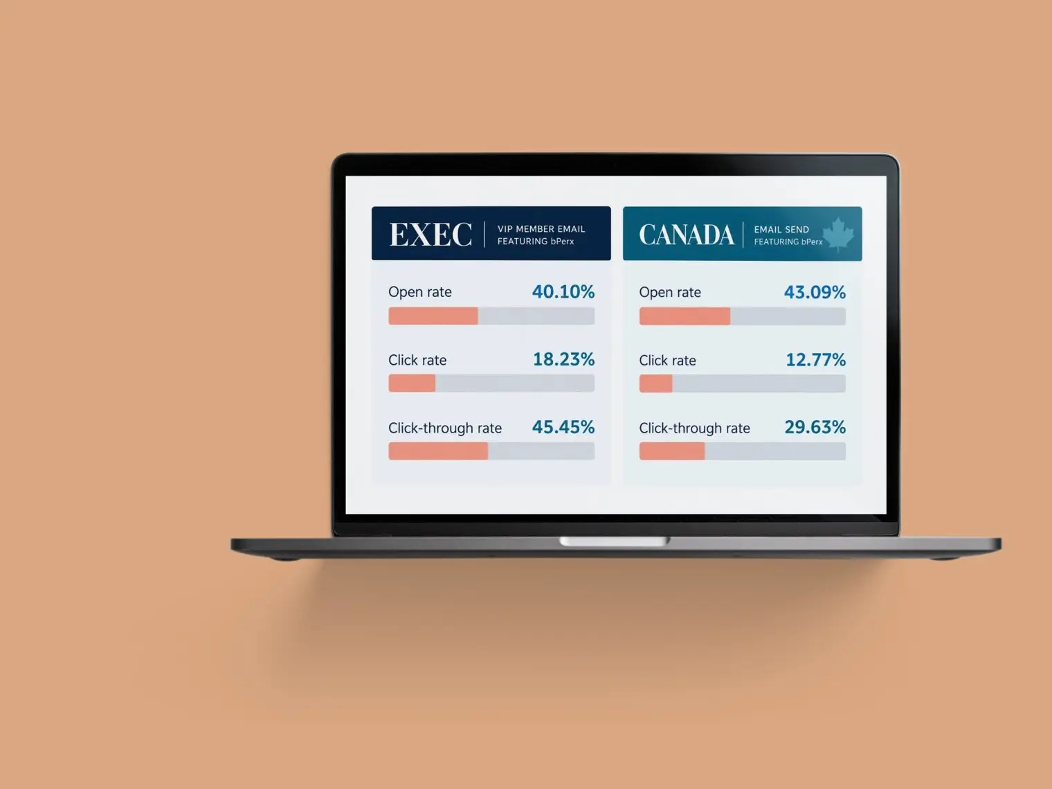 A laptop showing two bPerx email results panels. EXEC VIP member email: 40.10% open rate, 18.23% click rate, 45.45% click-through rate. Canada email send: 43.09% open rate, 12.77% click rate, 29.63% click-through rate.